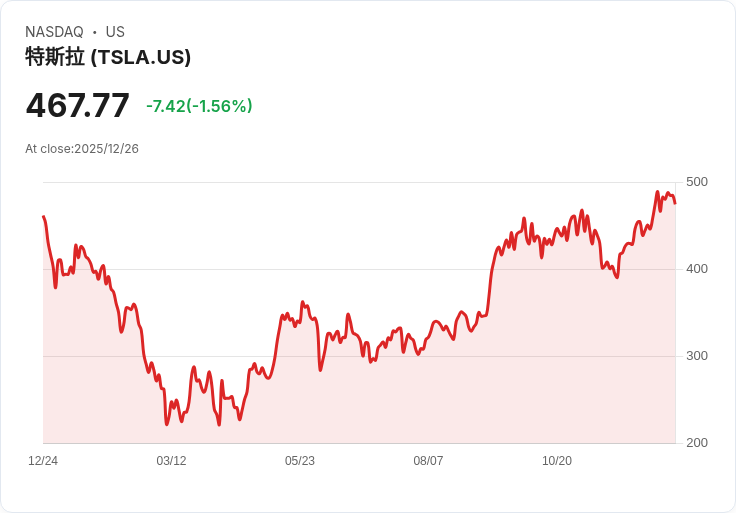 特斯拉Cybertruck需求滑落,電池供應鏈急劇轉向!全球電動車產業鏈面臨新挑戰