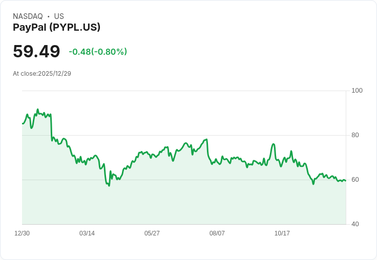 摩根士丹利下調PayPal (PYPL) 目標價至51美元，前景堪憂！