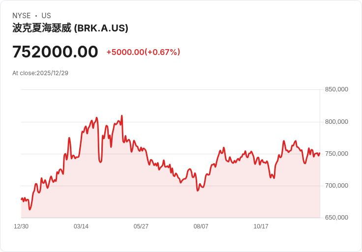 伯克希爾哈撒韋高管湯德·科姆斯加盟摩根大通,開啟新投資計畫!