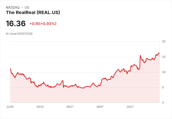 BTIG看好The RealReal 2025年強勢反彈將延續至2026年，目標價上調至18美元！