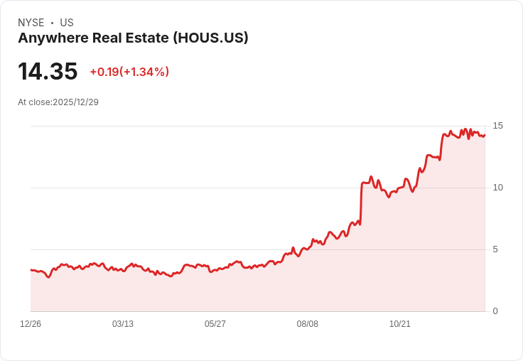 美國房地產板塊年終盤點:多元分化、健保REIT大幅領漲,產業前景展望不明