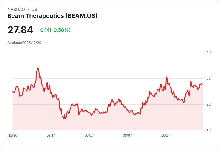 投資者熱議：Beam Therapeutics (BEAM) 是否被低估？