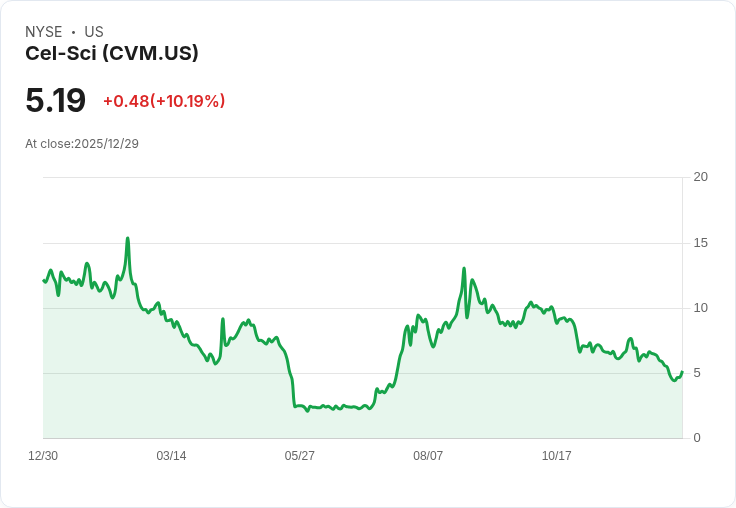 Cel-Sci公佈2025財年業績 研發費用顯著下降，虧損減少引關注