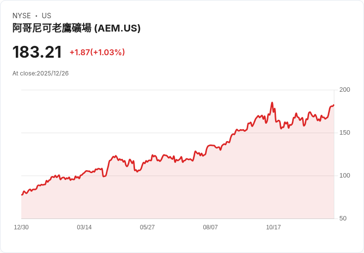 銀價暴跌引發賣壓,Agnico Eagle Mines股價驟降5.7%!