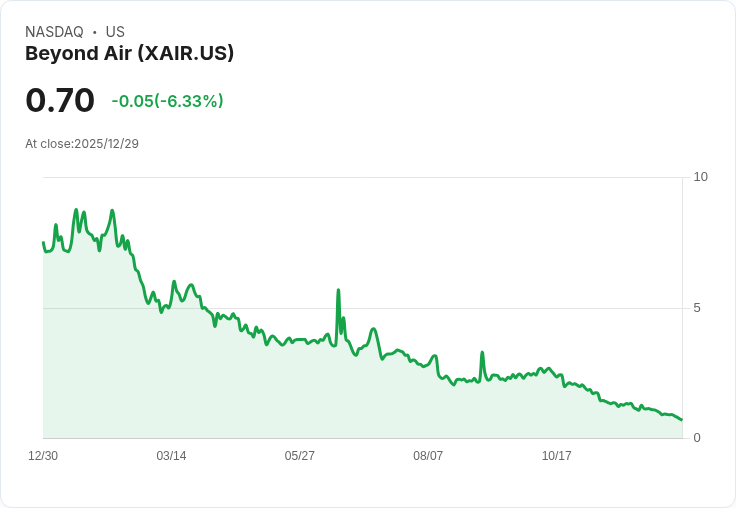 Beyond Air 任命 Dan Moorhead 為新任 CFO，預計2026年生效！