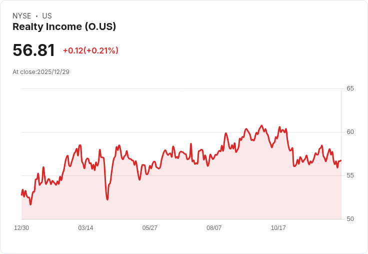Realty Income再獲8.16億美元資金，核心加值基金規模逼近15億！