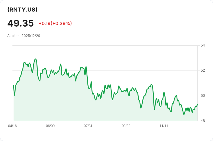 YieldMax Target 12 房地產選擇權收益ETF 宣佈每股$0.4937的月度股息!