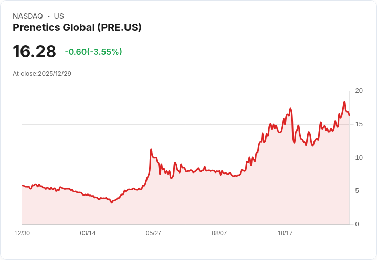 Prenetics 停止位元幣購買,專注 IM8 消費健康品牌發展!