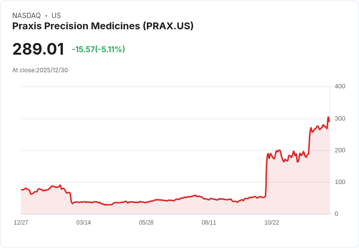 【22:50 即時新聞】Praxis Precision Medicines（PRAX）跳空大漲13％：突破性療法資格獲批、法人看好2026成長
