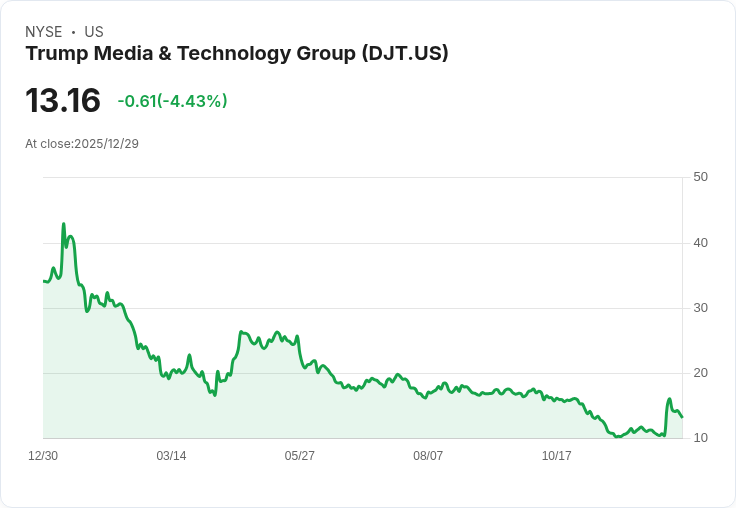 特朗普媒體科技集團今日在NYSE推出五檔Truth Social ETF，引發市場關注！