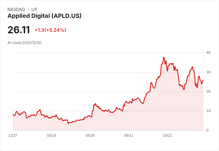 【22:32 即時新聞】Applied Digital (APLD) 大漲+26％｜盤中公告分拆雲端業務合併案，法人看多AI數據中心長線需求