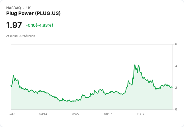 Plug Power股價反彈？未來成長潛力仍待考驗！