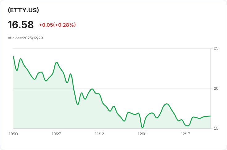Amplify以太坊3%每月選擇權收益ETF 宣佈發放每股$0.4986股息!