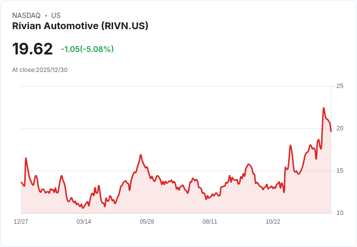 【22:52 即時新聞】Rivian Automotive(RIVN)下跌5.08%:AI題材鈍化、估值修正引發獲利回吐