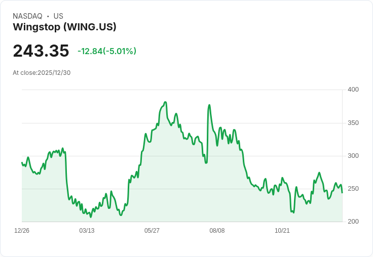 【03:16 即時新聞】Wingstop（WING）重挫5％ 盤中遭點名不列最推薦持股後賣壓湧現