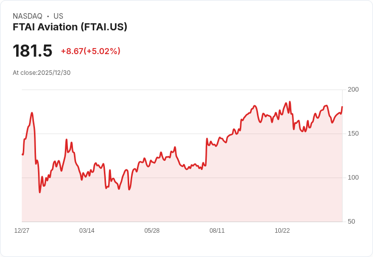 【22:48 即時新聞】FTAI Aviation(FTAI) 今盤中大漲5％，技術面多頭持續增強