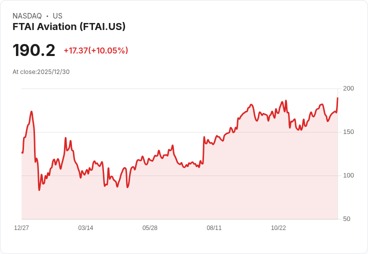 【23:20 即時新聞】FTAI Aviation（FTAI）盤中大漲逾10％，技術指標全面翻多