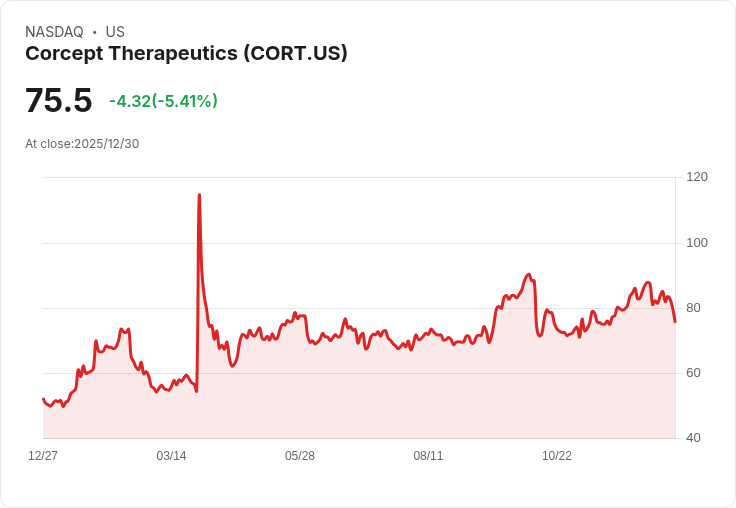 【23:20 即時新聞】Corcept Therapeutics (CORT) 重挫 5.35%!技術面弱勢 跌破均線支撐