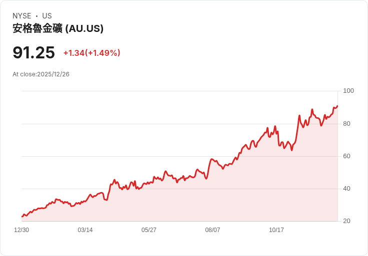 銀價暴跌引發AngloGold Ashanti股價重挫6.5%!投資者應如何應對?
