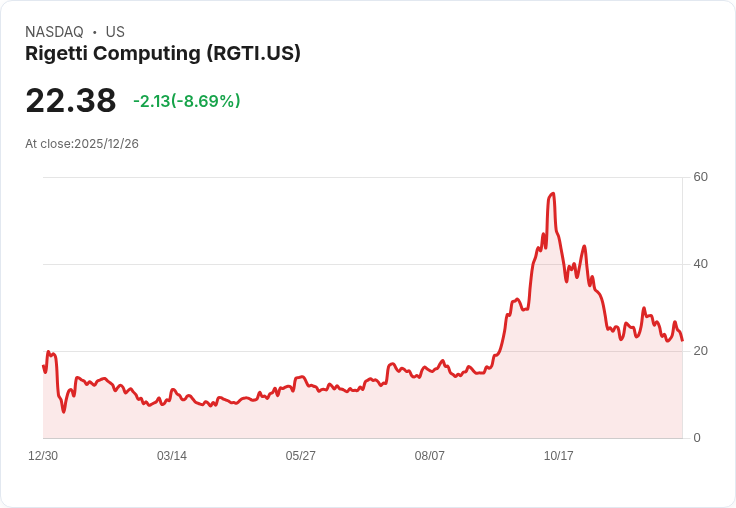 Rigetti Computing股價預測:2026年底可能跌至3到7美元,投資者應謹慎!