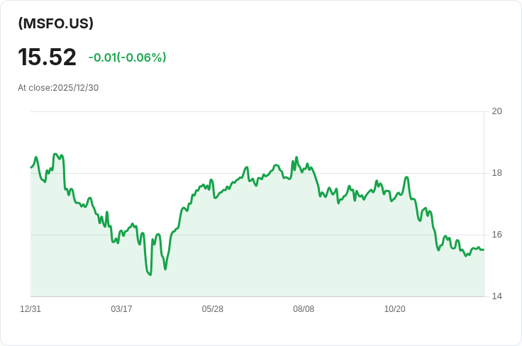 YieldMax™ MSFT選擇權收益策略ETF宣佈每股$0.062的週息