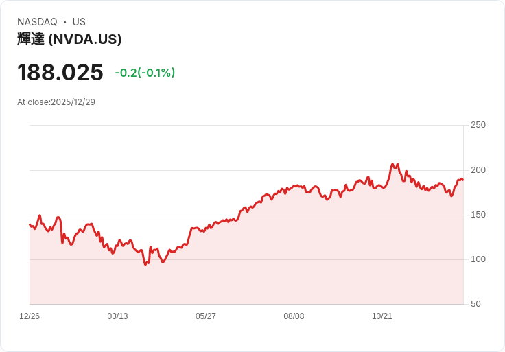 華爾街四大支柱撐盤2026　AI熱潮持續帶動美股上衝新高