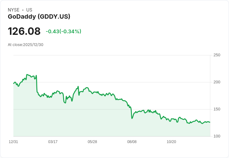 GoDaddy (GDDY) 銷售疲弱 股價持續下滑引發投資者關注