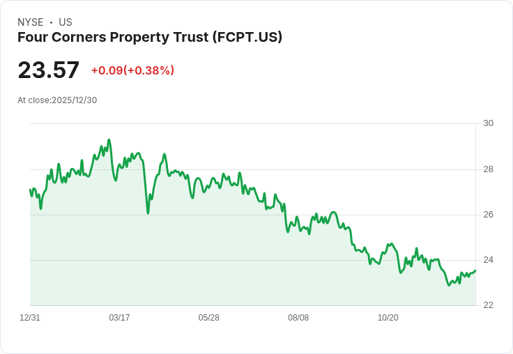 FCPT成功收購首個Sprouts Farmers Market，2025年投資總額達318萬美元！