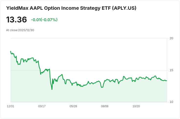 YieldMax™ AAPL選擇權收益策略ETF 宣佈每股$0.0532的週期股息！
