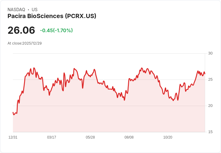 DOMA Perpetual Capital 進攻 Pacira BioSciences,提名董事候選人並呼籲公司出售