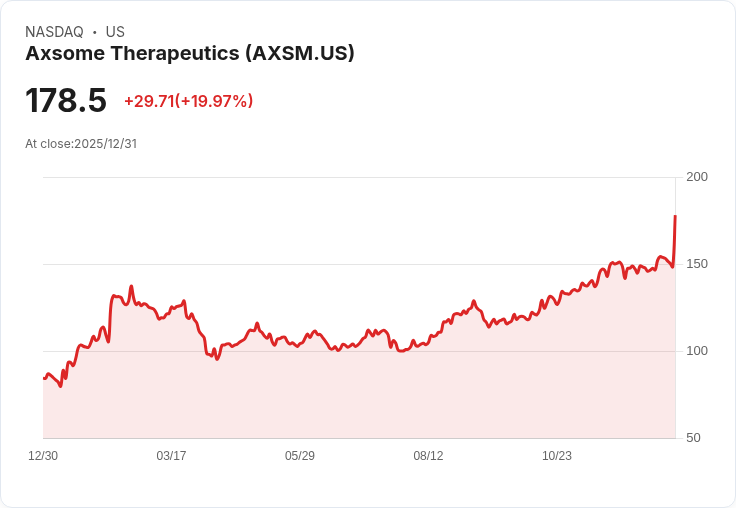【23:15 即時新聞】Axsome Therapeutics (AXSM) 暴漲20％ 因FDA受理Auvelity適應症擴大審查