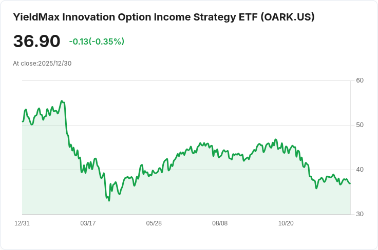 YieldMax創新選擇權收入策略ETF 宣佈每股$0.2191的股息,投資者關注未來趨勢!