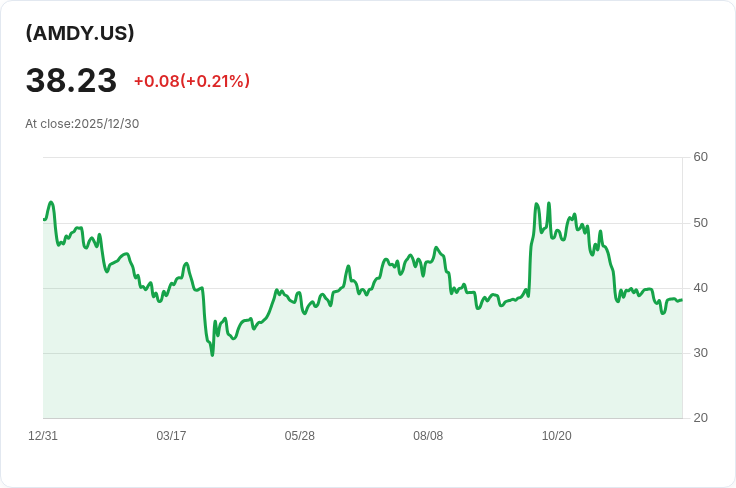 YieldMax™ AMD選擇權收益策略ETF 宣佈每股$0.3796的週期性股息,投資者不容錯過!