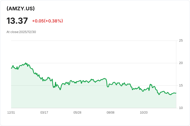 YieldMax™ AMZN選擇權收益策略ETF 宣佈每股$0.0651的週息
