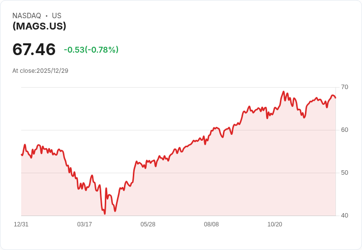 震撼！Roundhill Magnificent Seven ETF 宣佈每股 $0.9762 股息！