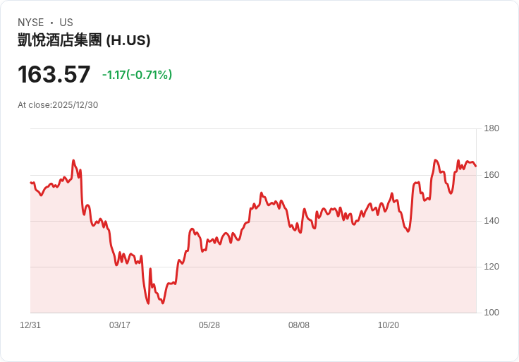 海悅酒店因颶風梅利莎影響 更新2025年財務預測