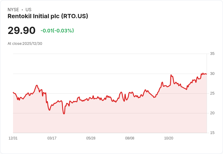 84％ 股權由機構控制！Rentokil Initial plc 投資者需警惕股價波動風險