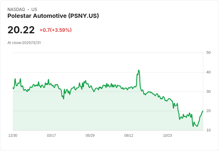 【23:06 即時新聞】Polestar Automotive (PSNY) 強彈5% 漲破技術關鍵均線