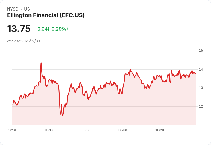 Ellington Financial公佈11月底每股帳面價值達$13.17，股價小幅上漲！