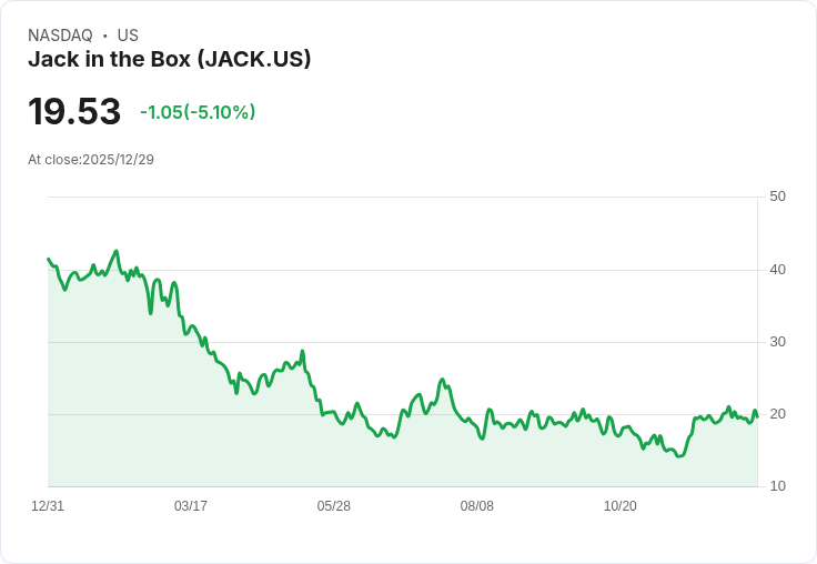 75年老店Jack in the Box面臨重重挑戰，將關閉200家門市！