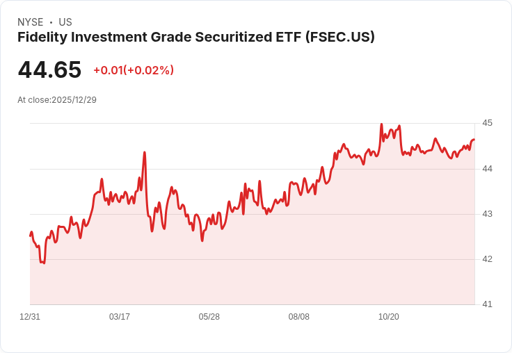佳音!Fidelity 投資級證券化 ETF 宣佈每月分配 $0.3970,收益率達4.26%