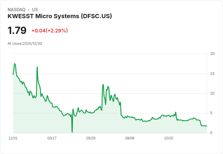 KWESST Micro Systems 財報出爐：每股虧損達$15.78，營收卻激增229％！