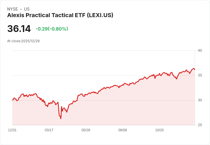 Alexis Practical Tactical ETF 宣佈每股 $0.32 股息,投資者期待年終回報!