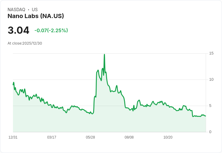 Nano Labs 持續增持 BNB 超過 130,000 顆 股價飆升近 12％