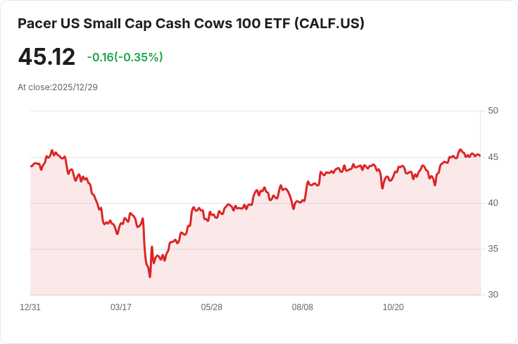 Pacer小型股現金牛100 ETF 宣佈每股$0.3314的季度股息,投資者注意!