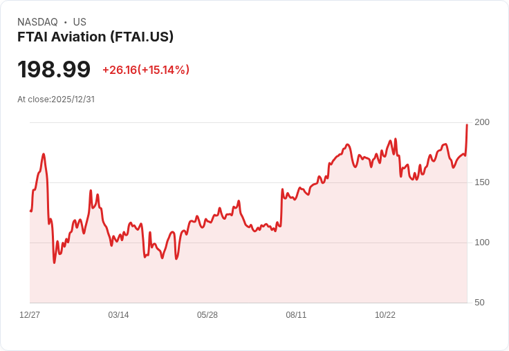【00:26 即時新聞】FTAI Aviation(FTAI)暴漲15.0％｜進軍AI電力解決方案受熱捧