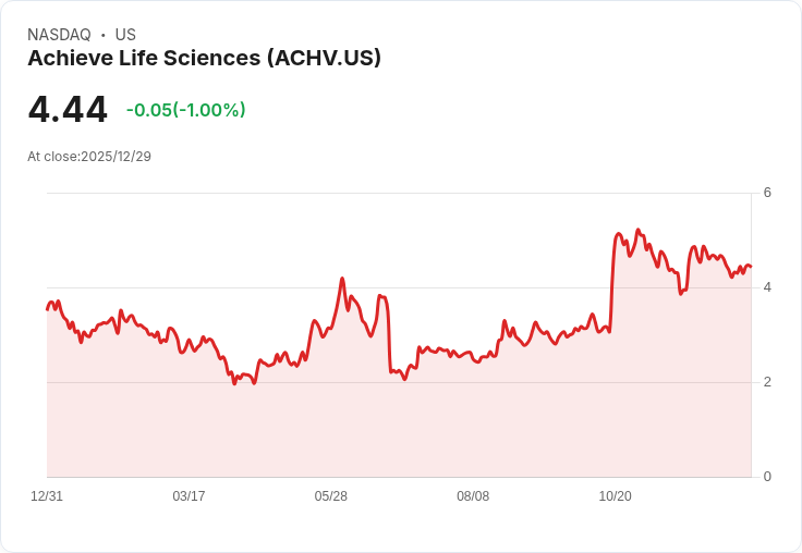 Achieve Life Sciences 獲 Hunterbrook Capital 支援，股價飆升5％！