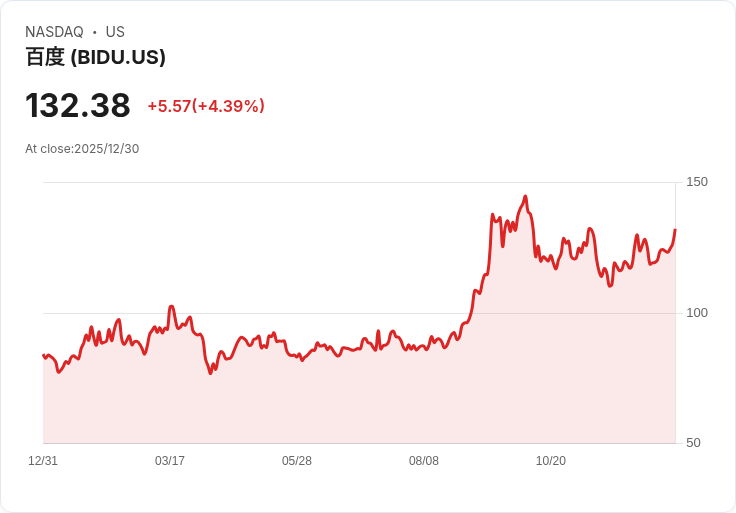 百度(BIDU)因中國市場樂觀情緒而大漲，分析師預測持續上升！