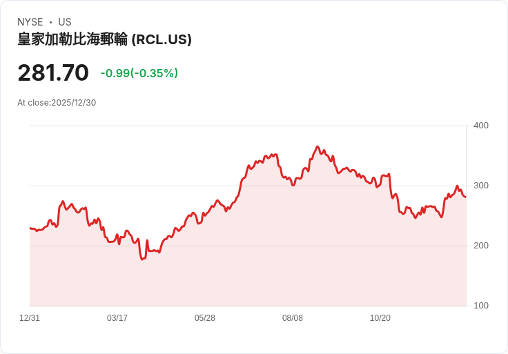 皇家加勒比能否成為百萬富翁的股票?投資者需謹慎!