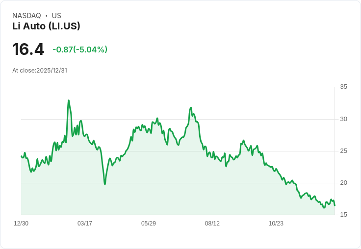 【22:51 即時新聞】Li Auto (LI) 重挫 5%—中國車市競爭加劇、未進入前十大銷售壓力增大